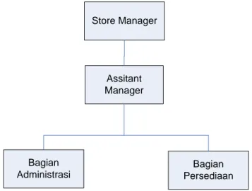 Gambar 1.3 Struktur Organisasi di Pusat Distribusi PT. PPI 
