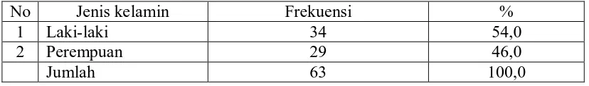 Tabel 4.3  Distribusi Jenis Kelamin Anak yang dilahirkan prematur di  RSUP  H. Adam Malik Tahun 2007