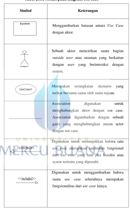 Tabel	2.6.1	Notasi	pada	diagram	Use	case	