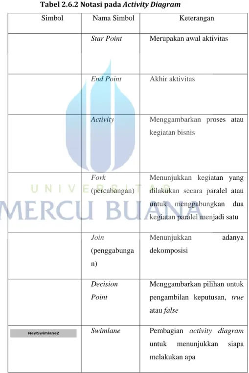 Tabel	2.6.2	Notasi	pada	Activity	Diagram	