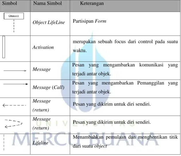 Tabel 2. 2 Simbol Sequence Diagram [Rosa,Salahudin 2011:138] 