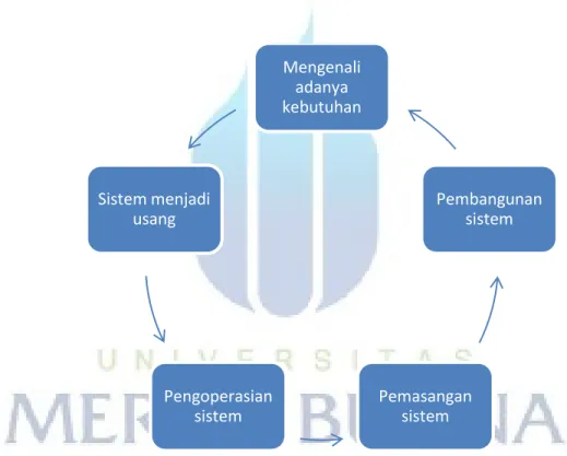 Gambar 2. 1 Daur Hidup Sistem 