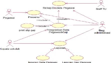 Gambar 2. 3 Contoh Use Case Diagram