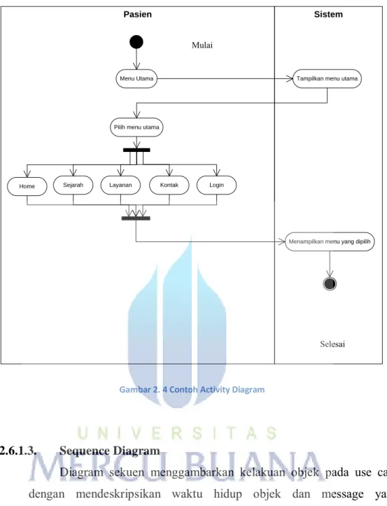 Gambar 2. 4 Contoh Activity Diagram 