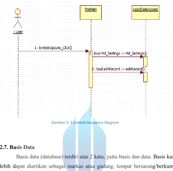 Gambar 2. 5 Contoh Sequence Diagram