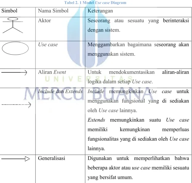 Tabel 2. 1 Model Use case Diagram 