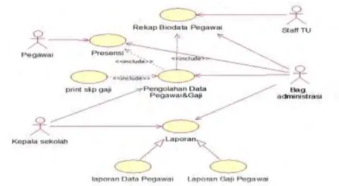 Gambar 2. 2 Contoh Use case Diagram (Shalahuddin 2013)