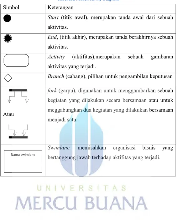 Tabel 2. 2 Model Activity Diagram 