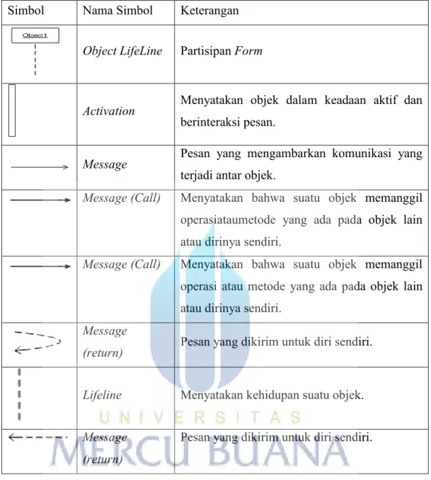 Tabel 2. 3 Model Sequence Diagram 