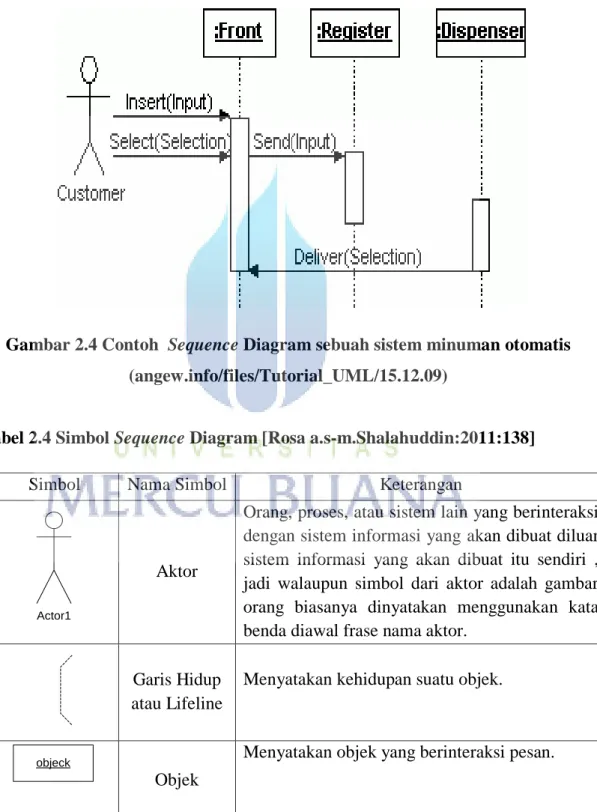 Gambar 2.4 Contoh  Sequence Diagram sebuah sistem minuman otomatis  (angew.info/files/Tutorial_UML/15.12.09) 