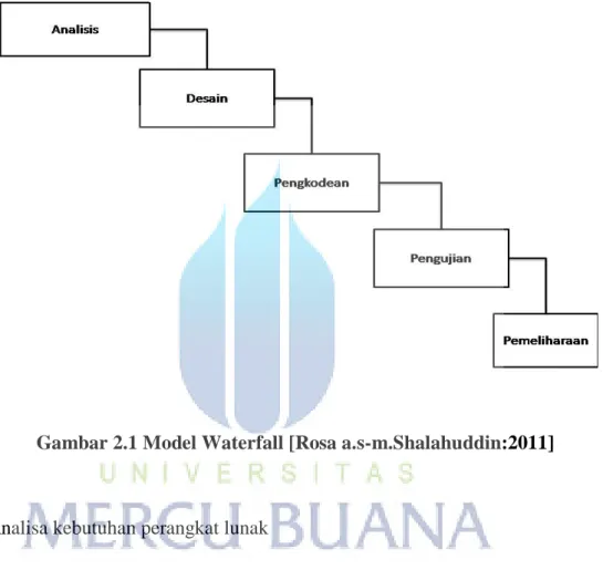 Gambar 2.1 Model Waterfall [Rosa a.s-m.Shalahuddin:2011] 