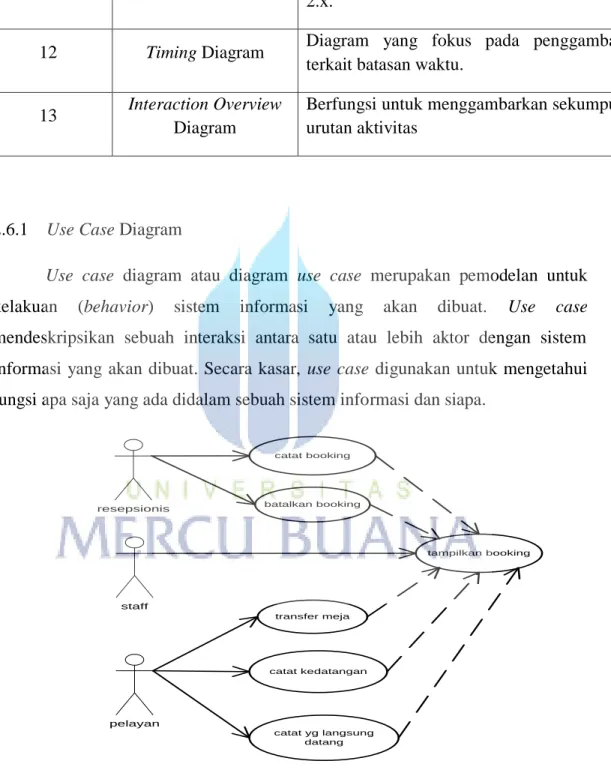 Gambar 2.2 Contoh Use Case Diagram [ Munawar:2005:69 ] 