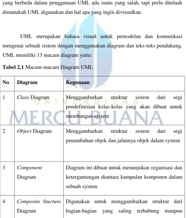 Tabel 2.1 Macam-macam Diagram UML 