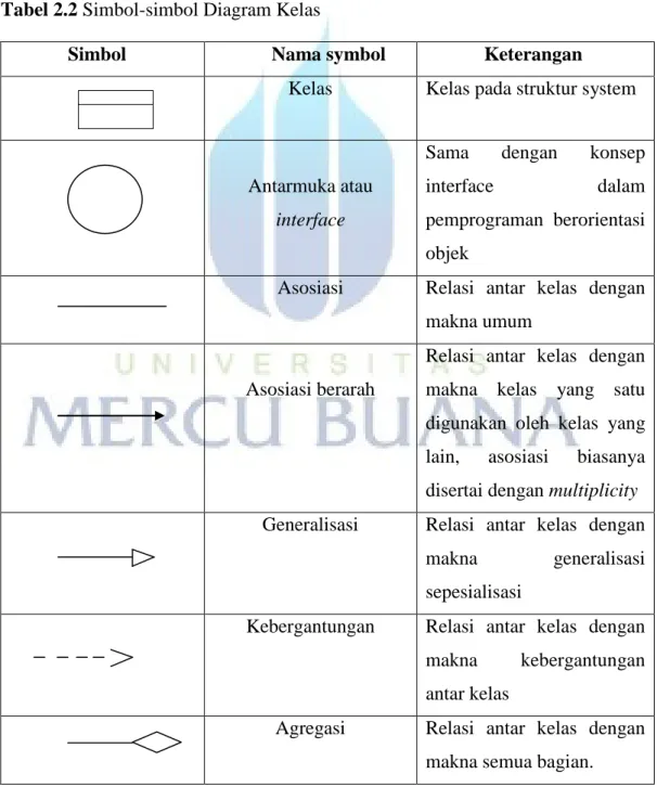Tabel 2.2 Simbol-simbol Diagram Kelas 