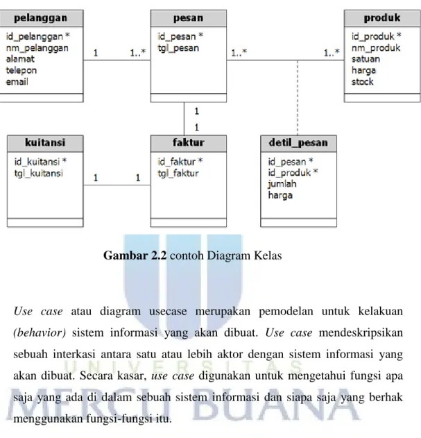 Gambar 2.2 contoh Diagram Kelas 