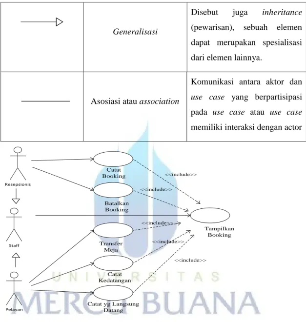 Gambar 2.3 Contoh Diagram Use Case 