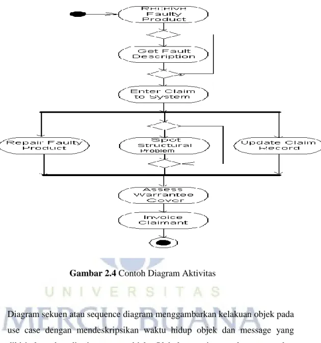 Gambar 2.4 Contoh Diagram Aktivitas 