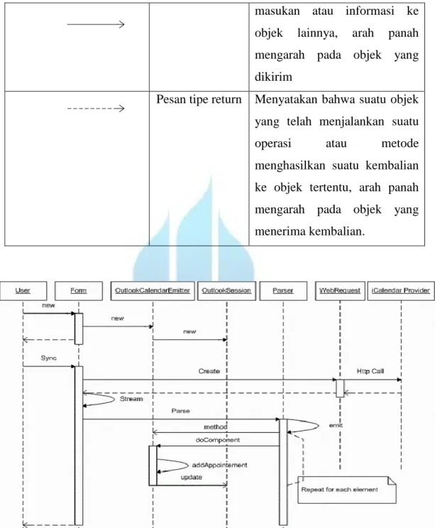 Gambar 2.5 Contoh Diagram Sekuen 