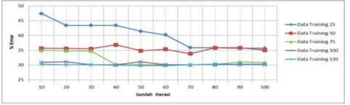 Gambar 4.1. Grafik persentase error pada setiap penambahan data training                     dan jumlah iterasi