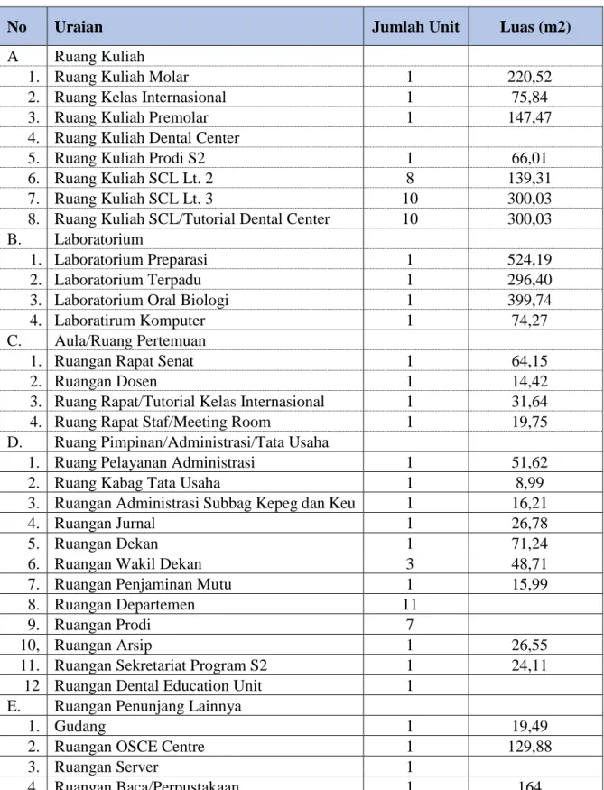 Tabel 5 Sarana dan Prasarana Kampus Fakultas Kedokteran Gigi Unhas 