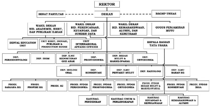 Gambar 1.  Struktur Organisasi Fakultas Peternakan Universitas Hasanuddin 