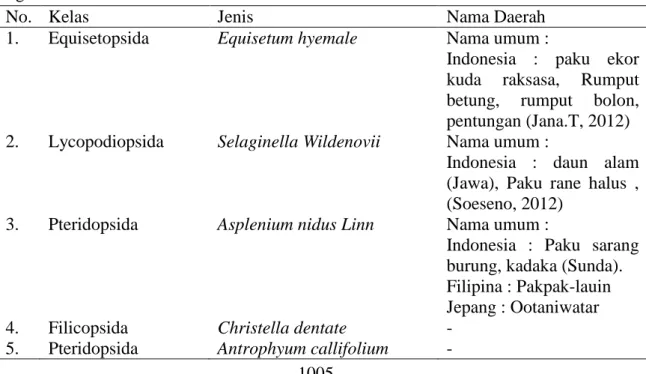 Tabel 1. Hasil Penelitian Jenis Tumbuhan Paku di Taman Hutan Raya Raden Soerjo  Cangar Kota Batu Tahun 2015 