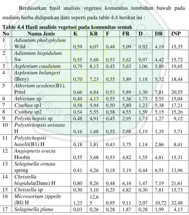 Table 4.4 Hasil analisis vegetasi pada komunitas semak 