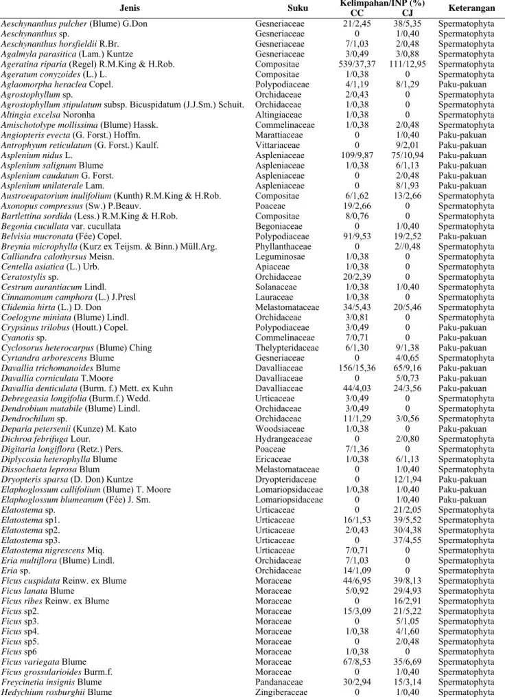Tabel 3. Daftar jenis epifit berpembuluh pada paku tiang di lokasi penelitian 