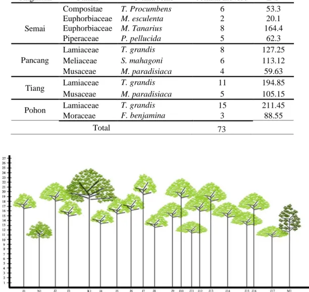 Gambar 2. Diagram Profil Pohon di Kecamatan Sukolilo pada ketinggian 100 m dpl (skala 1:20 cm)  Keterangan : J 1-17   = Jati (Tectona grandis), skala 1:20 cm 