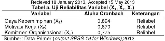Tabel 5. Uji Reliabilitas Variabel (X1, X2, X3) 