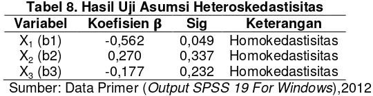 Tabel 8. Hasil Uji Asumsi Heteroskedastisitas 