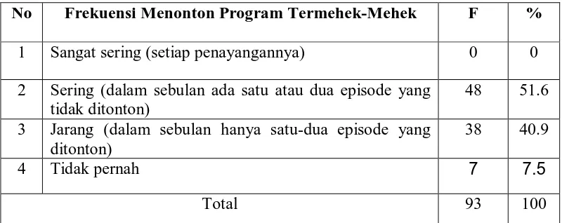 Tabel 7. Frekuensi Menonton Program Termehek-Mehek 