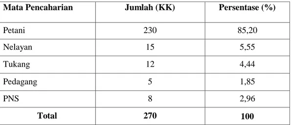 Tabel  2.  Keadaan  Penduduk  Desa  Ulunambo  Kecamatan  Kulisusu  Utara  Kabupaten Buton Utara Berdasarkan Mata Pencaharian  
