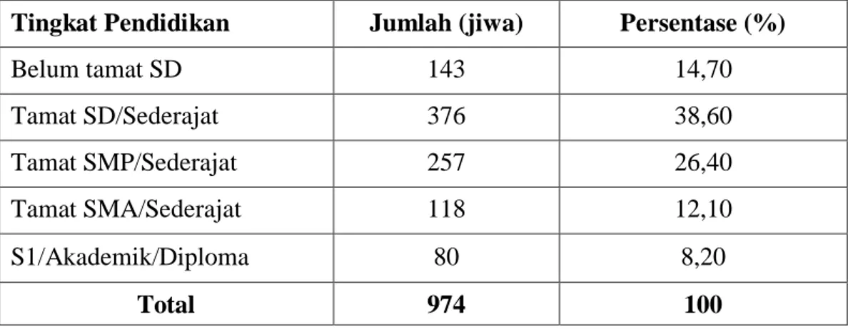 Tabel  3.  Keadaan  Penduduk  di  Desa  Ulunambo  Kecamatan  Kulisusu  Utara  Kabupaten Buton Utara Berdasarkan Tingkat Pendidikan 
