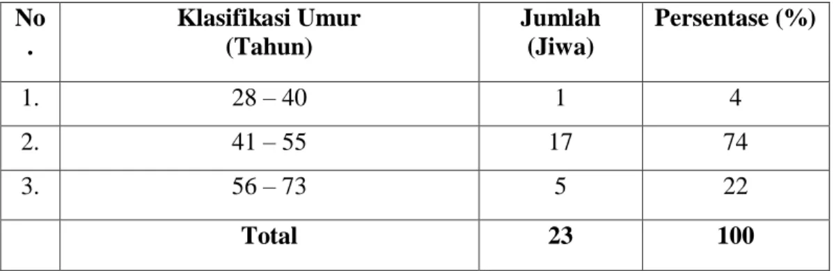 Tabel 4 menunjukan bahwa usia responden petani cengkeh yang ada di Desa  Ulunambo  Kecamatan  Kulisusu  Utara  Kabupaten  Buton  Utara  tergolong 