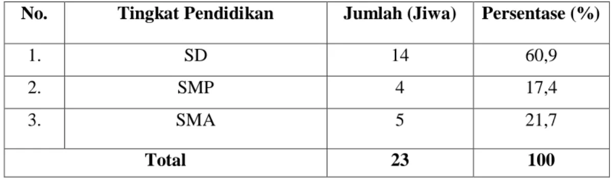 Tabel  5.  Tingkat  Pendidikan  Responden  Petani  Cengkeh  di  Desa  Ulunambo  Kecamtana Kulisusu Utara Kabupaten Buton Utara Tahun 2017 