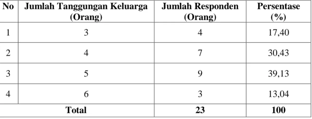 Tabel  6  menunjukan  bahwa  sebanyak  23  orang  responden  dengan  jumlah  tanggungan  keluarga  yang  berfariasi  antara  3  –  6  orang