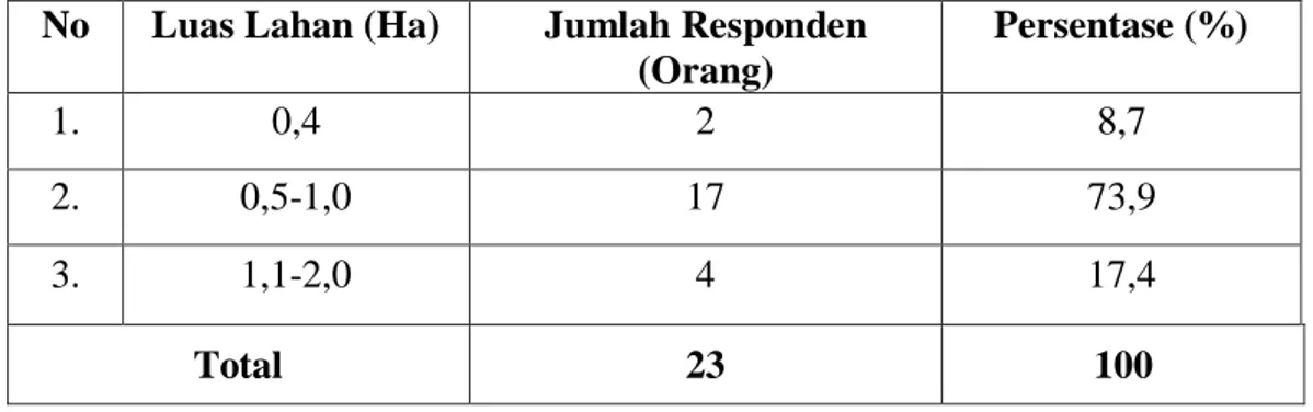 Tabel  7.  Identitas  responden  berdasarkan  luas  lahan  di  Desa  Ulunambo  Kecamatan Kulisusu Utara Kabupaten Buton Utara 