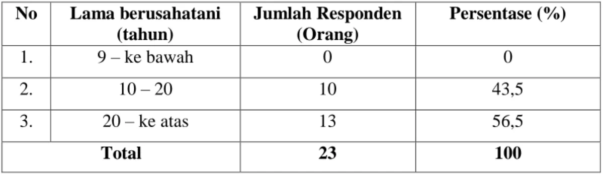 Tabel  8.  Identitas  responden  berdasarkan  lama  berusahatani  di  Desa  Ulunambo  Kecamatan Kulisusu Utara Kabupaten Buton Utara