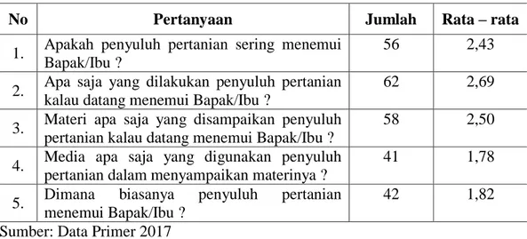 Tabel  9.  Pelaksanaan  penyuluhan  pertanian  di  Desa  Ulunambo  Kecamatan  Kulisusu Utara Kabupaten Buton Utara  