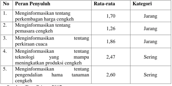 Tabel  11.  Peran  Penyuluh  Pertanian  Lapangan  sebagai  pentransfer  informasi  di  Desa Ulunambo Kecamatan Kulisusu Utara Kabuparen Buton Utara