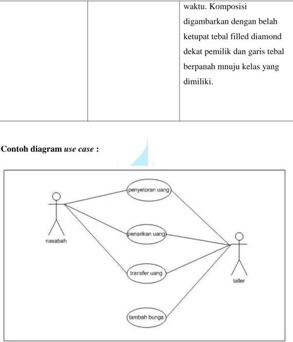 Gambar 2. 2 contoh use case diagram  pada layananan bank  (Probowo Pudjo  (2011) hal:17) 