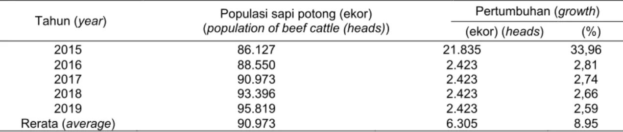 Tabel 7. Estimasi dinamika populasi sapi potong di Kabupaten Kebumen Provinsi Jawa Tengah Tahun 2015  sampai 2019 