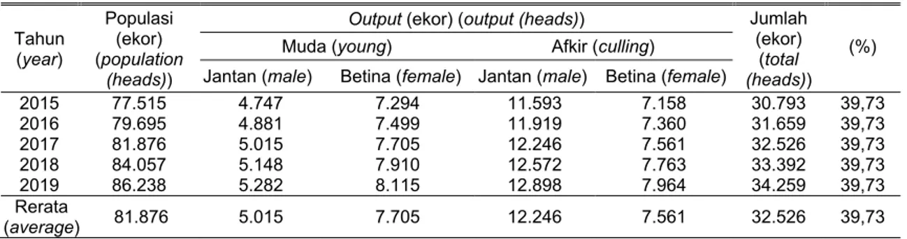 Tabel 9. Estimasi output sapi PO di Kabupaten Kebumen Provinsi Jawa Tengah Tahun 2015 sampai 2019  (output estimation of PO cattle in Kebumen regency, Central Java Province 2015 - 2019) 