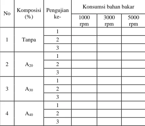 Tabel 4. Data Konsumsi Bahan Bakar Pada Pengujian Stasioner 