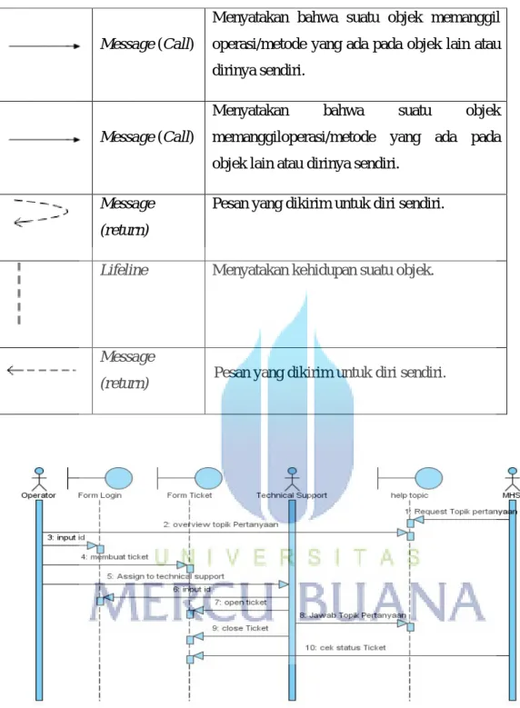 Gambar 2.3 Contoh Sequence Diagram