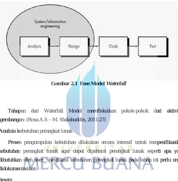 Gambar 2.1  Fase Model Waterfall