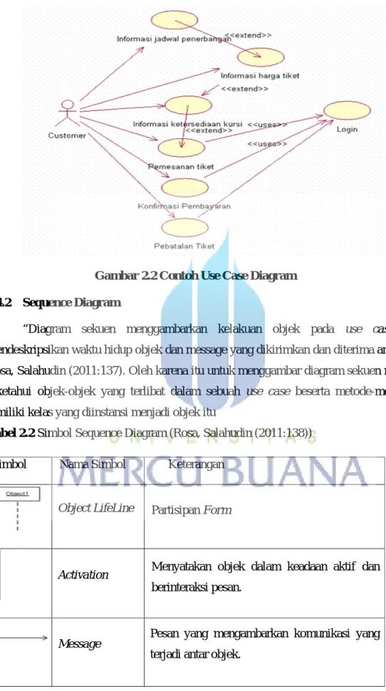 Gambar 2.2 Contoh Use Case Diagram 2.4.2 Sequence Diagram