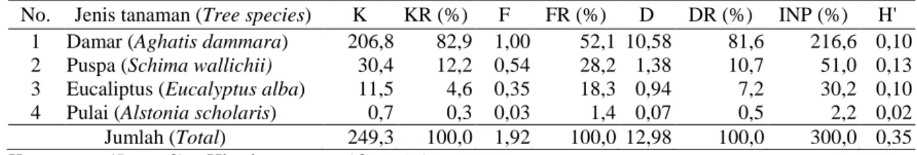 Tabel 2 memperlihatkan bahwa dia- dia-meter batang pohon pada kawasan hutan  Baturraden khususnya pada Petak 6d  mempunyai diameter antara 10 cm  sam-pai 40 cm