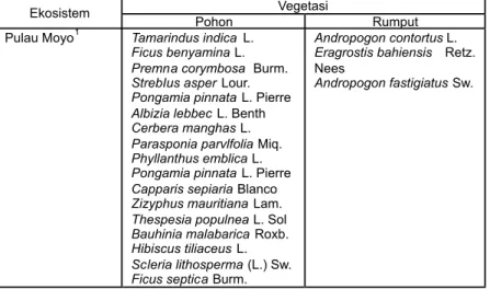 Tabel 3.1. Vegetasi  dan  sumber  pakan  rusa  timor  di  pulau- pulau-pulau kecil